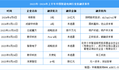 2024年中国智能电网市场规模及投融资情况预测分析（图）