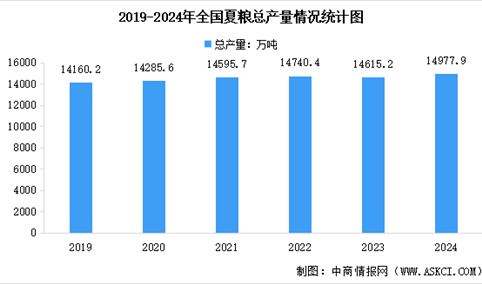 2024年全国夏粮生产情况数据分析（图）