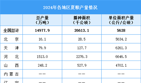 2024年全国夏粮总产量14978万吨 较上年增长2.5%（图）