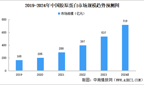 2024年中国胶原蛋白行业市场规模及重点企业分析（图）