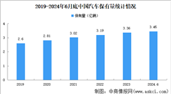 2024年上半年中国汽车及新能源汽车保有量数据统计情况（图）