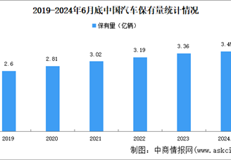 2024年上半年中国汽车及新能源汽车保有量数据统计情况（图）