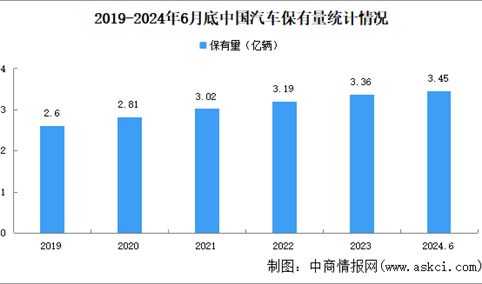 2024年上半年中国汽车及新能源汽车保有量数据统计情况（图）