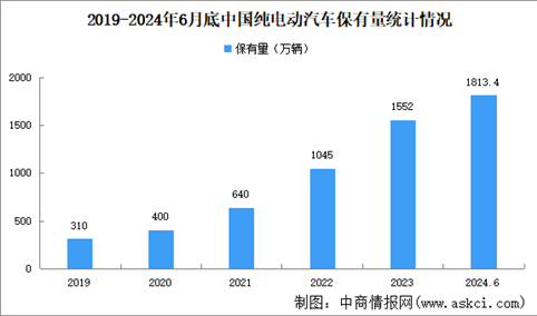 2024年上半年中国新能源汽车保有量及市场渗透率分析（图）