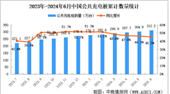 2024年6月全國充電樁運(yùn)營情況：運(yùn)營量同比增長45.3%（圖）