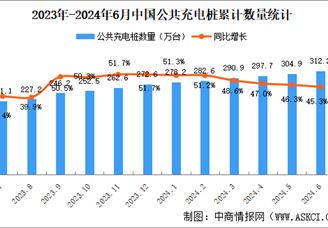 2024年6月全国充电桩运营情况：运营量同比增长45.3%（图）