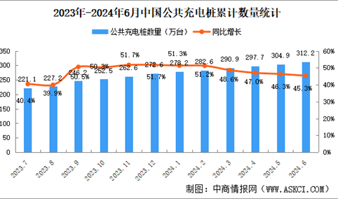 2024年6月全国充电桩运营情况：运营量同比增长45.3%（图）