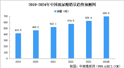 2024年中国玻尿酸行业市场规模及重点企业分析（图）