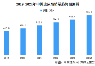2024年中國玻尿酸行業(yè)市場規(guī)模及重點企業(yè)分析（圖）