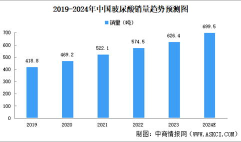 2024年中国玻尿酸行业市场规模及重点企业分析（图）