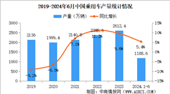 2024年6月中国乘用车产销情况：销量同比下降2.3%（图）