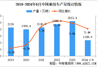 2024年6月中国乘用车产销情况：销量同比下降2.3%（图）