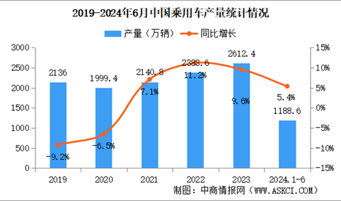 2024年6月中国乘用车产销情况：销量同比下降2.3%（图）