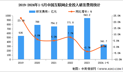 2024年1-5月中国互联网业务收入及研发经费分析：研发经费实现正增长（图）