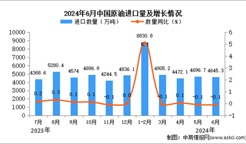 2024年6月中国原油进口数据统计分析：进口量小幅下降