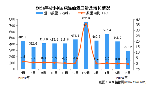 2024年6月中国成品油进口数据统计分析：进口量同比下降0.3%