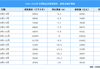 2024年1-6月全国房地产开发经营和销售情况（附图表）