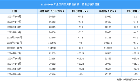 2024年1-6月全国房地产开发经营和销售情况（附图表）