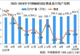 2024年6月中国规上工业增加值增长5.3% 制造业增长5.5%（图）