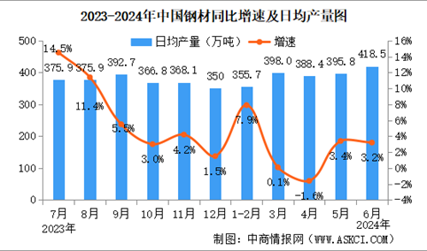 2024年6月中国规上工业增加值增长5.3% 制造业增长5.5%（图）