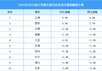 2024年6月全国新房房价涨跌排行榜：成都房价由涨转跌（图）