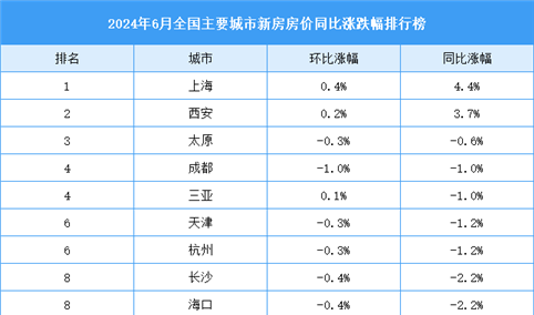 2024年6月全国新房房价涨跌排行榜：成都房价由涨转跌（图）