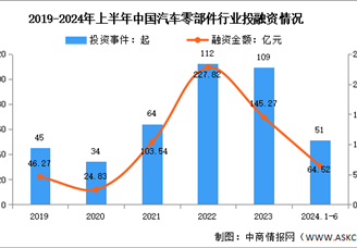 2024年中国汽车零部件营业收入及投融资情况预测分析（图）