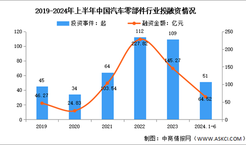 2024年中国汽车零部件营业收入及投融资情况预测分析（图）