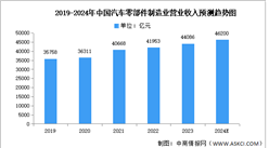 2024年中国汽车零部件市场现状及发展前景预测分析（图）