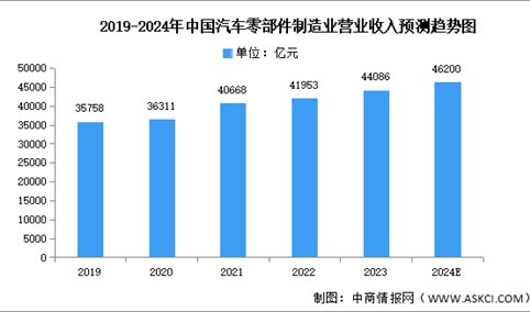 2024年中国汽车零部件市场现状及发展前景预测分析（图）