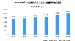 2024年中国休闲食品市场规模及行业发展趋势预测分析（图）