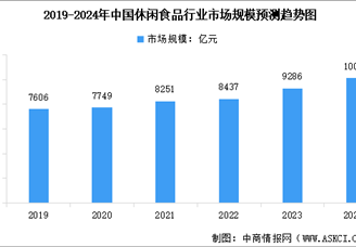 2024年中国休闲食品市场规模及行业发展趋势预测分析（图）