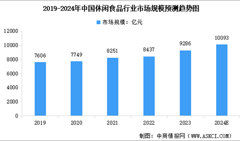 2024年中国休闲食品市场规模及行业发展趋势预测分析（图）