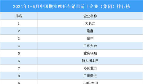 2024年1-6月中国燃油摩托车产销情况：销量同比增长10.27%（图）