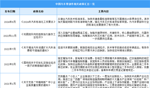 2024年中国汽车零部件行业最新政策汇总一览（图）