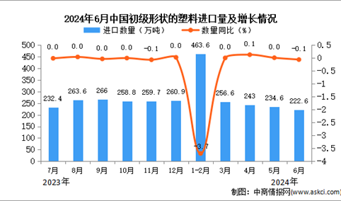 2024年6月中国初级形状的塑料进口数据统计分析：进口量222.6万吨