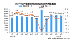 2024年6月中国医药材及药品进口数据统计分析：进口量小幅增长