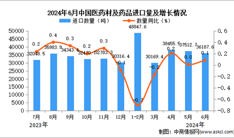 2024年6月中国医药材及药品进口数据统计分析：进口量小幅增长