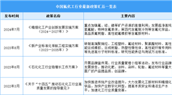 2024年中國氟化工行業最新政策匯總一覽（表）