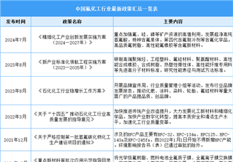 2024年中国氟化工行业最新政策汇总一览（表）