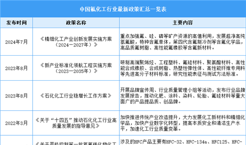 2024年中国氟化工行业最新政策汇总一览（表）