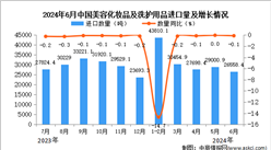 2024年6月中國美容化妝品及洗護用品進口數據統計分析：進口量同比下降0.1%