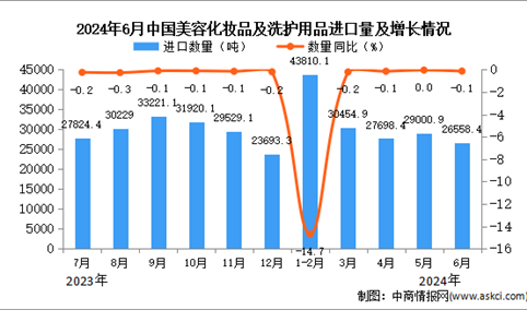 2024年6月中国美容化妆品及洗护用品进口数据统计分析：进口量同比下降0.1%