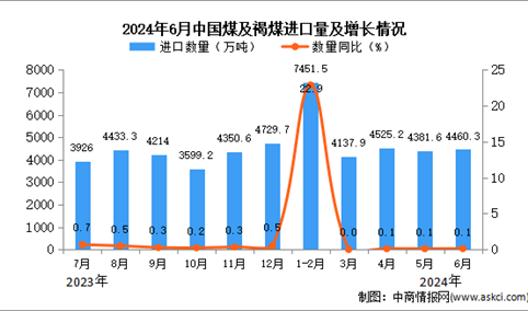 2024年6月中国煤及褐煤进口数据统计分析：进口量同比增长0.1%