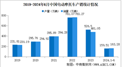 2024年1-6月中国电动摩托车产销情况：销量同比下降38.39%（图）