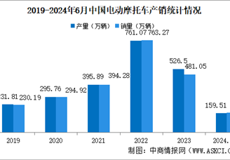 2024年1-6月中国电动摩托车产销情况：销量同比下降38.39%（图）