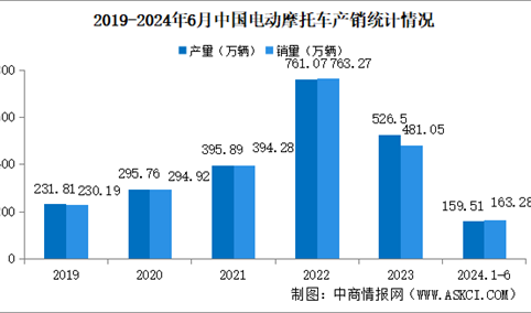 2024年1-6月中国电动摩托车产销情况：销量同比下降38.39%（图）