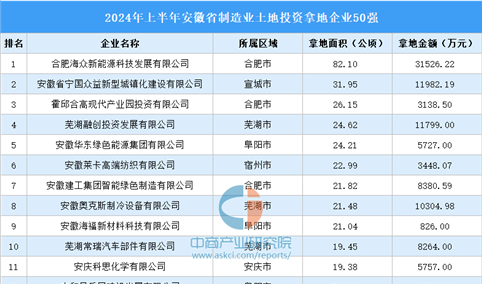 【招商引资成绩分享】2024年上半年安徽制造业土地投资TOP50企业盘点