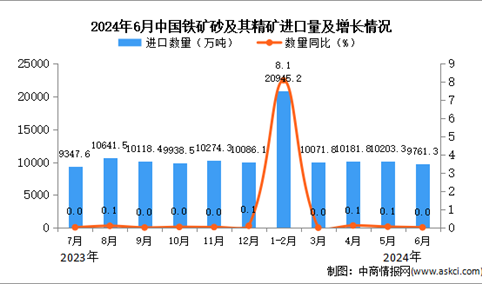 2024年6月中国铁矿砂及其精矿进口数据统计分析：进口量9761.3万吨