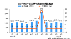 2024年6月中國天然氣進口數據統計分析：累計進口金額同比下降0.8%